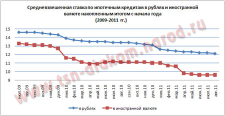 Динамика изменения процентных ставок в период 2009-2011 гг.