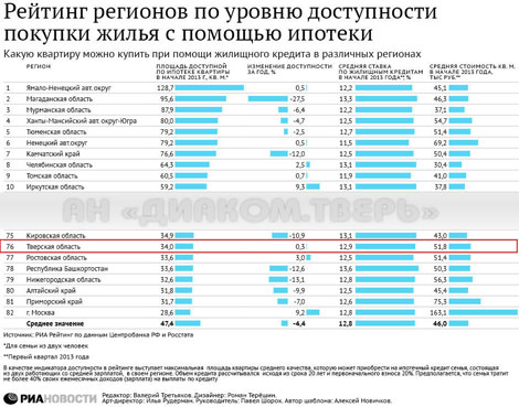 рейтинг-доступности-ипотеки-в-регионах-России
